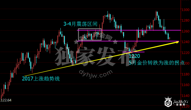 现货黄金价格日线走势图