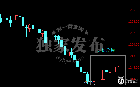 现货黄金价格1小时走势图