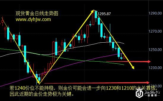 黄金价格走势图