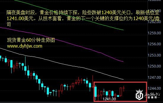 黄金价格走势图