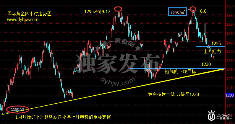 鹰言真假难辨 黄金多头按兵不动静待它们!