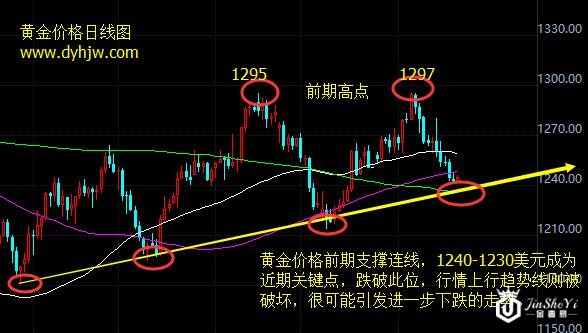 黄金价格走势图 黄金价格走势图