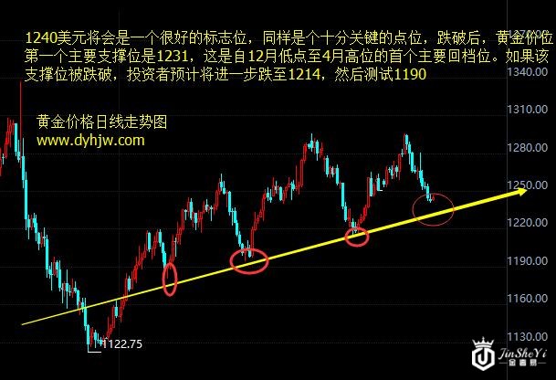 黄金价格走势图