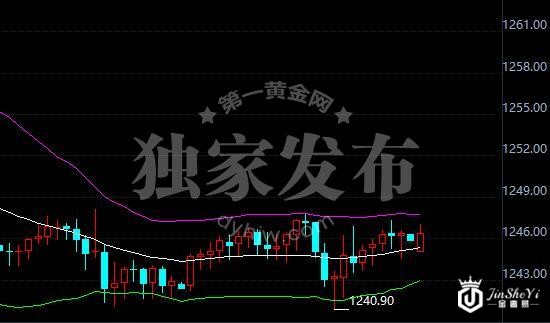 黄金价格走势图