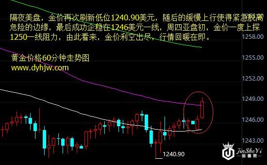 黄金价格走势图 黄金价格走势图