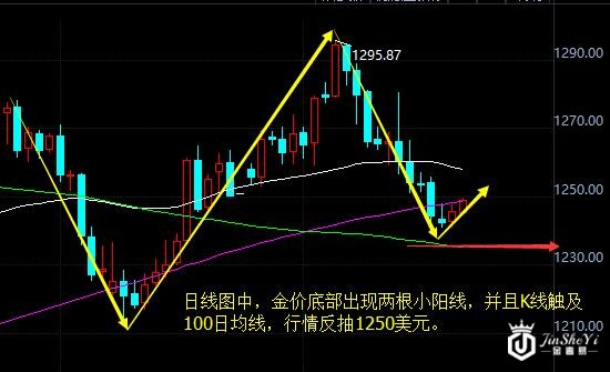 黄金价格走势图 黄金价格走势图