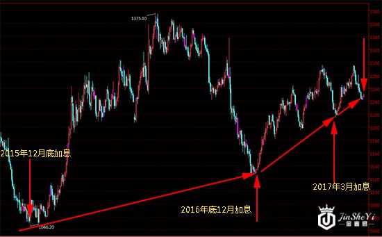 渣打银行：加息影响逐步减弱 年内金价重回千三