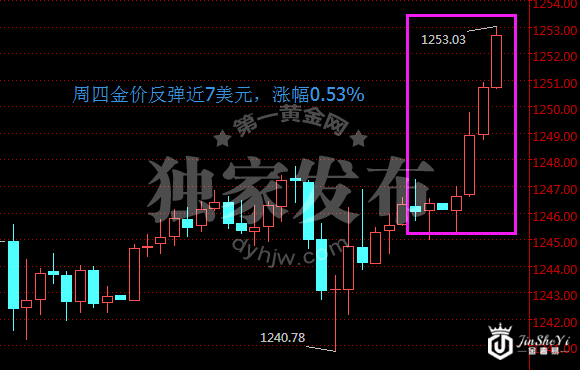 现货黄金价格1小时走势图