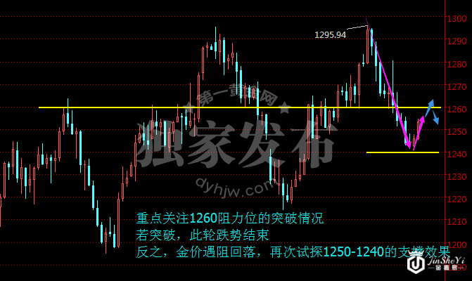 现货黄金价格日线走势图