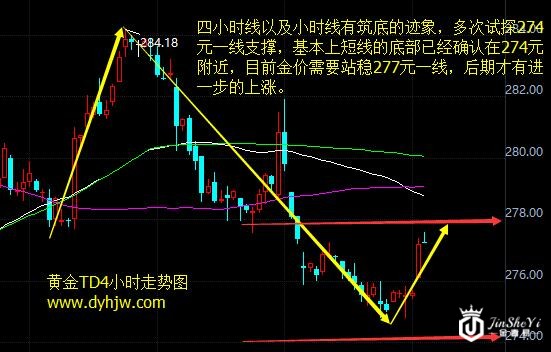 黄金价格走势图