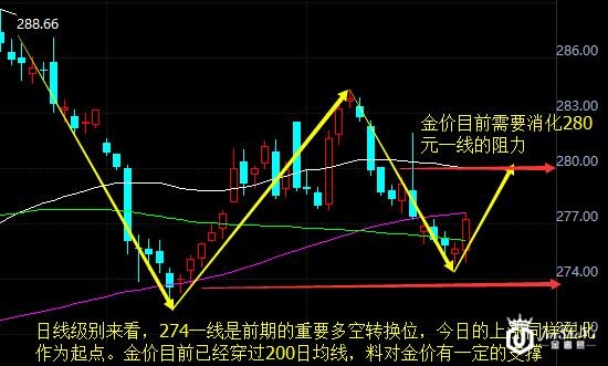 黄金价格走势图