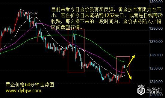 黄金价格走势图