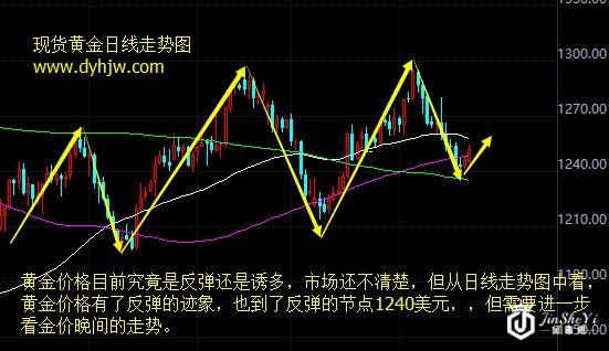 黄金价格走势图