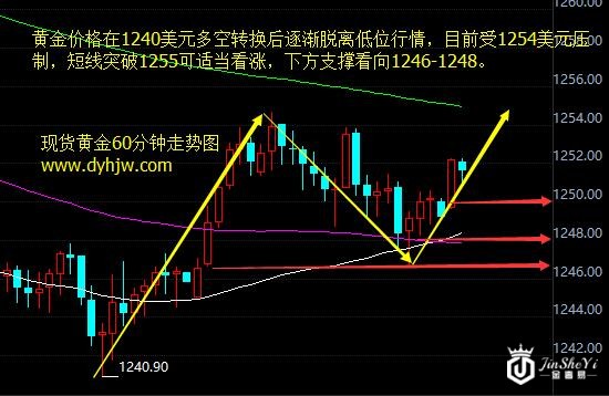 黄金价格走势图