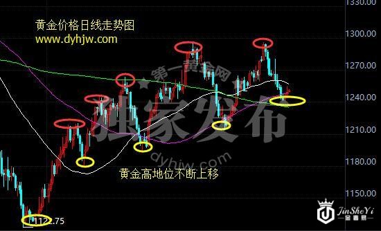 黄金价格走势图