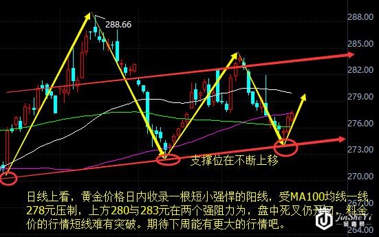 黄金价格走势图