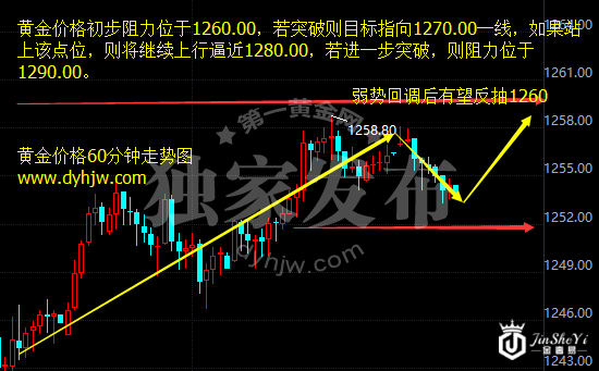 黄金价格60分钟走势图