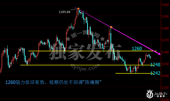 现货黄金价格4小时走势图