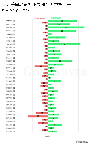 美国经济扩张周期