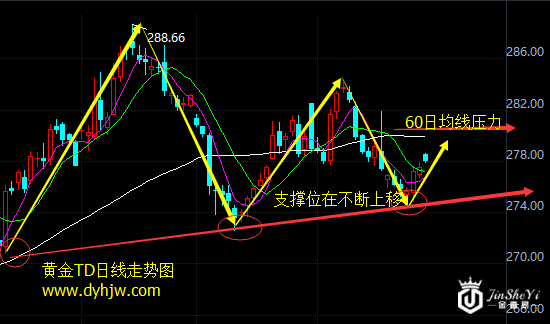 黄金TD价格日线走势图 黄金TD价格日线走势图