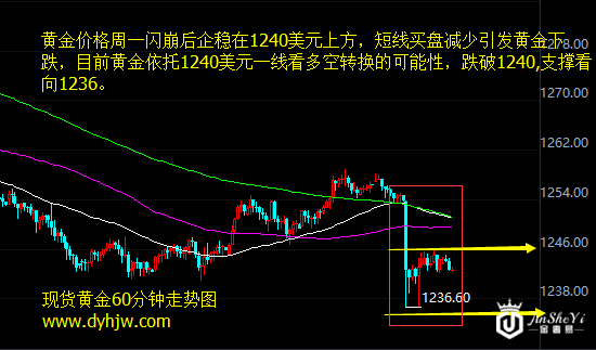 黄金价格走势图