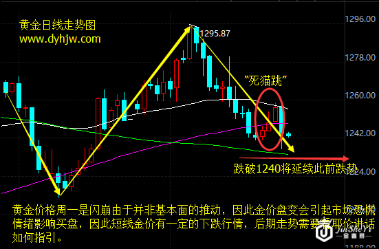 黄金价格走势图