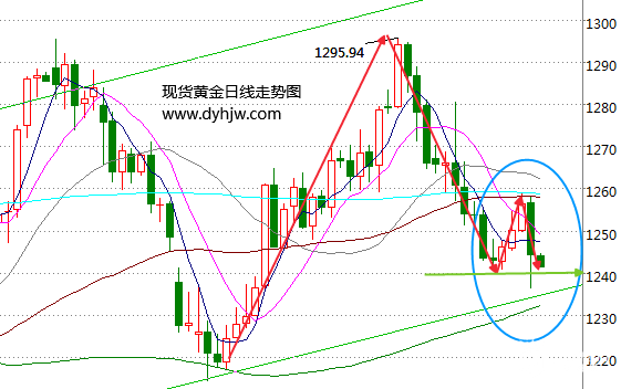 黄金价格暴跌回到起点 耶伦讲话给黄金带来惊喜还是惊吓？