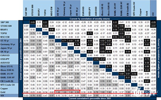 黄金跨资产相关性图表-与全球主要国债相关性百分位保持100%