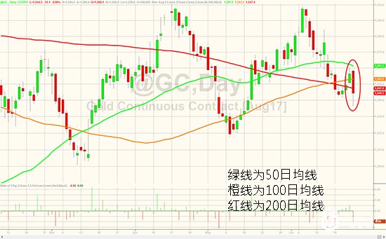 国际现货黄金日线走势图 
