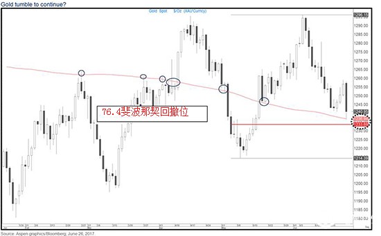 1233至1237美元内构成重要支撑区间
