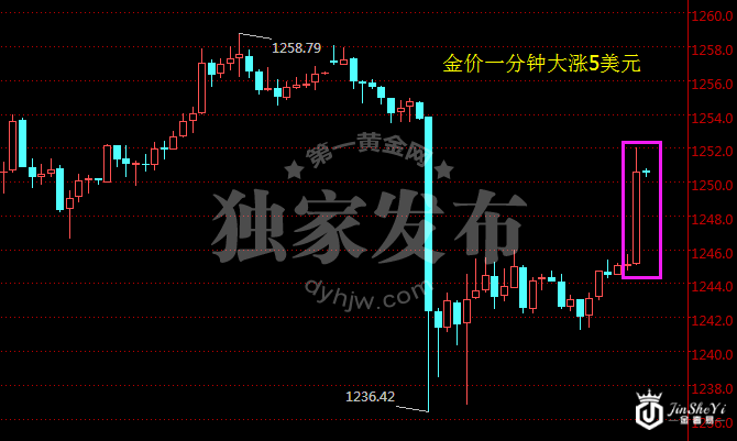 现货黄金价格1小时走势图