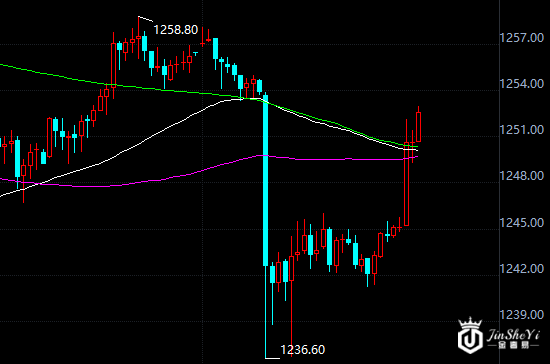 黄金价格走势图