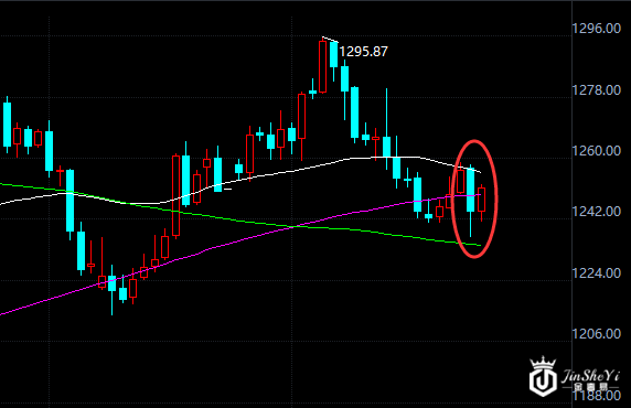 黄金价格走势图