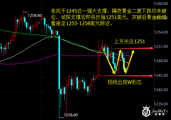 黄金价格走势图