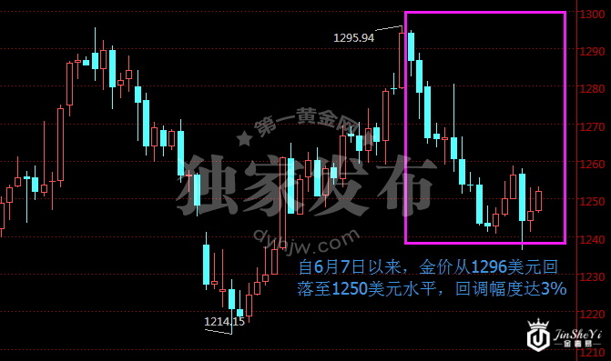国际黄金日线走势图