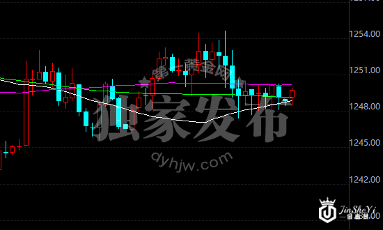 黄金价格走势图
