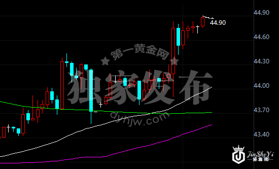 黄金价格走势图