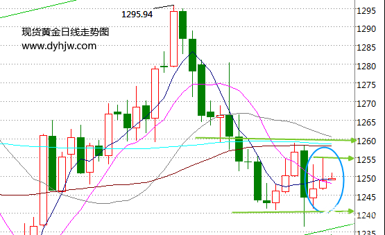 金价二度冲高回落暗示什么?下半年黄金走势险阻重重