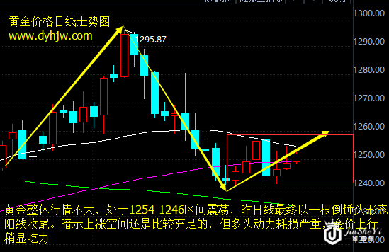 黄金价格走势图