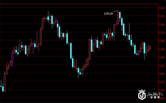 黄金价格日线走势图