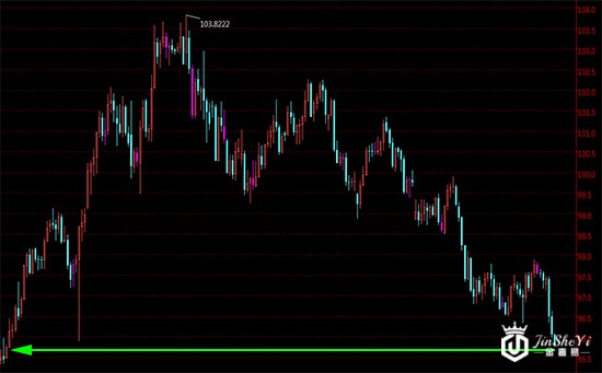 美元指数日线走势图