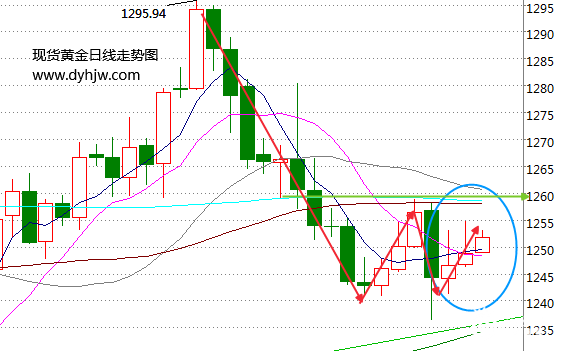 美元跌跌不休带动金价上涨 今日黄金价格能否闯关成功? 美元跌跌不休带动金价上涨 今日黄金价格能否闯关成功?
