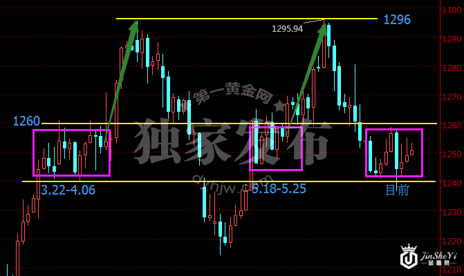 现货黄金价格日线走势图