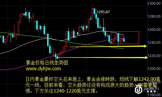 黄金价格走势图