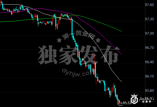 美元指数走势图