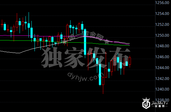 黄金价格走势图