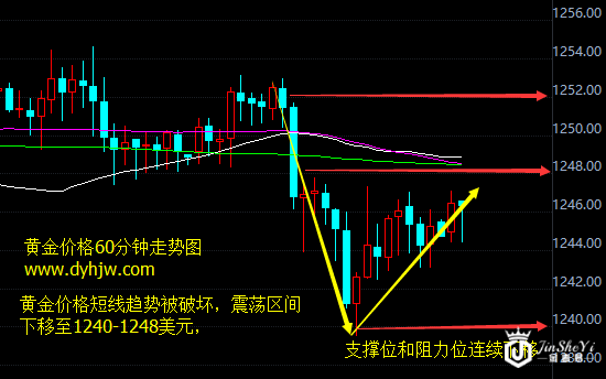 黄金价格走势图 黄金价格走势图
