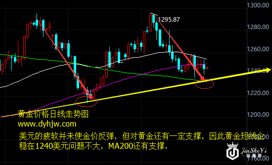 黄金价格走势图 黄金价格走势图