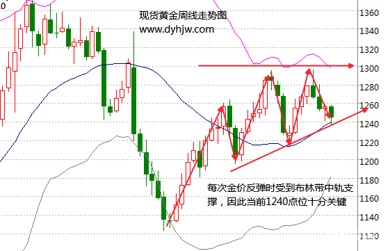 6月收官美元黄金涨势难寻 黄金价格已经迎来走势拐点?