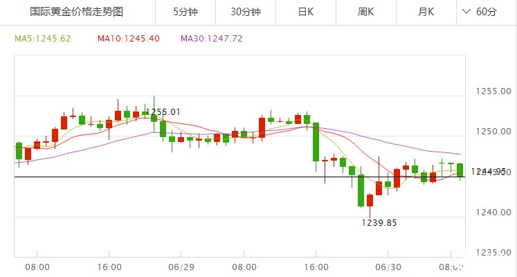 现货黄金价格小时图